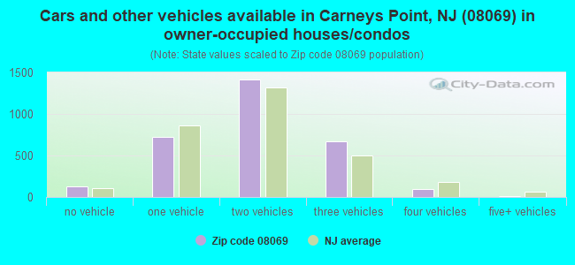 Cars and other vehicles available in Carneys Point, NJ (08069) in owner-occupied houses/condos