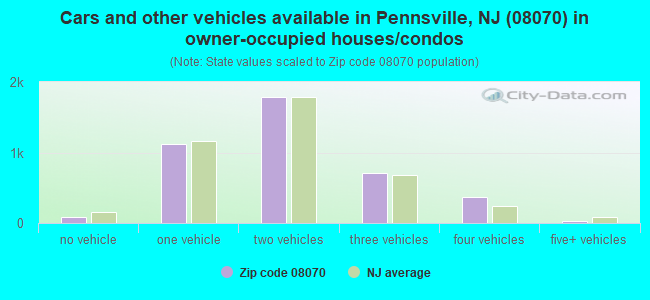 Cars and other vehicles available in Pennsville, NJ (08070) in owner-occupied houses/condos
