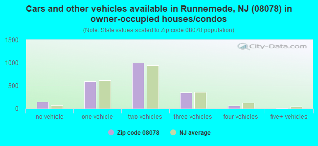 Cars and other vehicles available in Runnemede, NJ (08078) in owner-occupied houses/condos