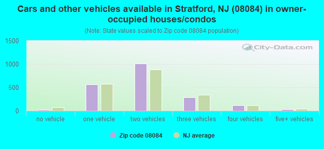 Cars and other vehicles available in Stratford, NJ (08084) in owner-occupied houses/condos