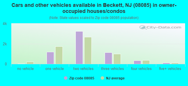 Cars and other vehicles available in Beckett, NJ (08085) in owner-occupied houses/condos