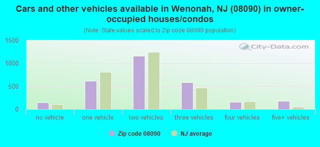 Cars and other vehicles available in Wenonah, NJ (08090) in owner-occupied houses/condos