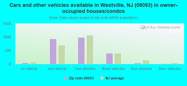 Cars and other vehicles available in Westville, NJ (08093) in owner-occupied houses/condos