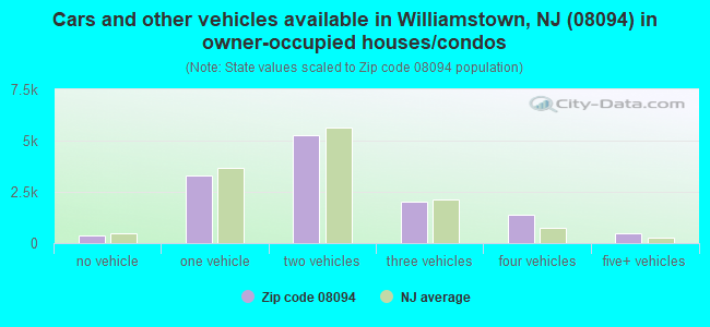 Cars and other vehicles available in Williamstown, NJ (08094) in owner-occupied houses/condos