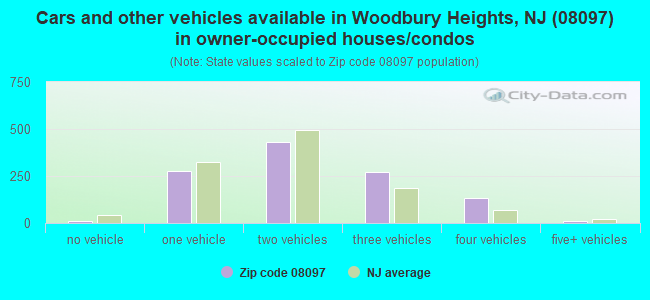 Cars and other vehicles available in Woodbury Heights, NJ (08097) in owner-occupied houses/condos