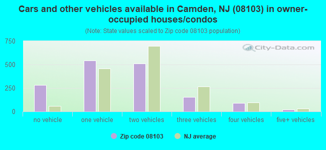 Cars and other vehicles available in Camden, NJ (08103) in owner-occupied houses/condos