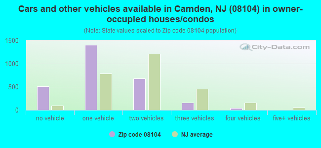 Cars and other vehicles available in Camden, NJ (08104) in owner-occupied houses/condos