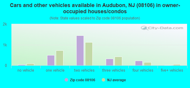 Cars and other vehicles available in Audubon, NJ (08106) in owner-occupied houses/condos