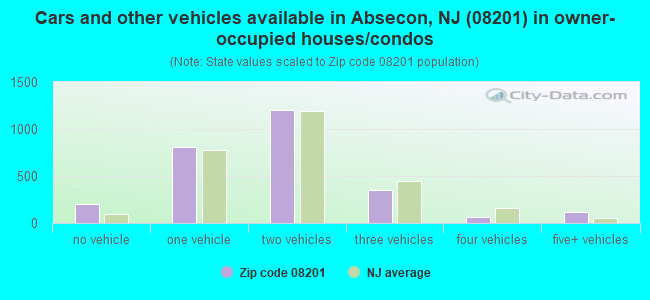 Cars and other vehicles available in Absecon, NJ (08201) in owner-occupied houses/condos