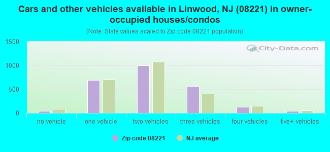 Cars and other vehicles available in Linwood, NJ (08221) in owner-occupied houses/condos