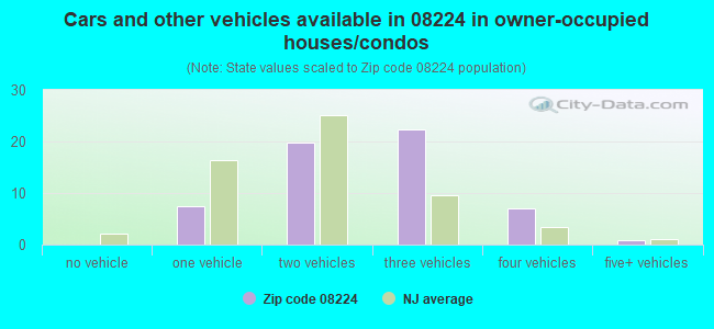 Cars and other vehicles available in 08224 in owner-occupied houses/condos