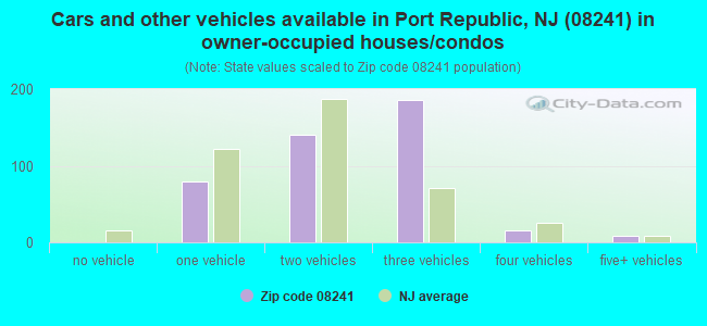 Cars and other vehicles available in Port Republic, NJ (08241) in owner-occupied houses/condos