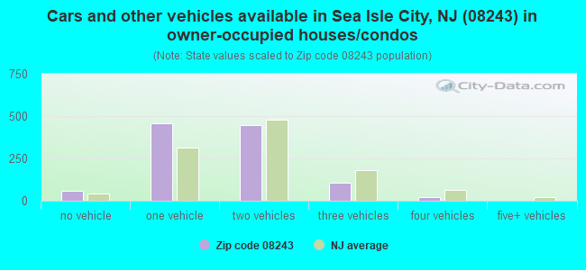 Cars and other vehicles available in Sea Isle City, NJ (08243) in owner-occupied houses/condos