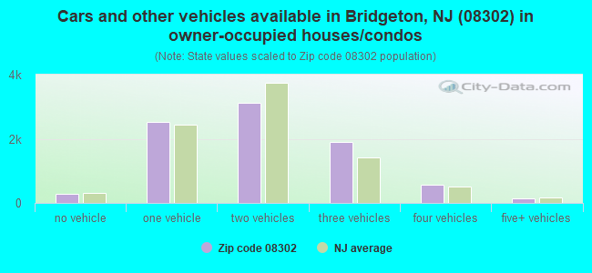 Cars and other vehicles available in Bridgeton, NJ (08302) in owner-occupied houses/condos