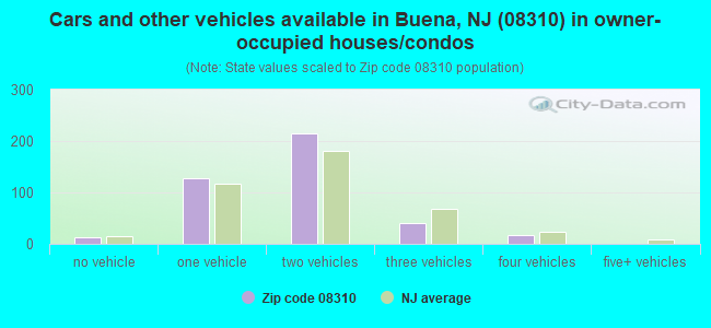 Cars and other vehicles available in Buena, NJ (08310) in owner-occupied houses/condos