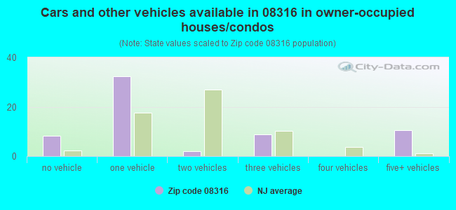 Cars and other vehicles available in 08316 in owner-occupied houses/condos
