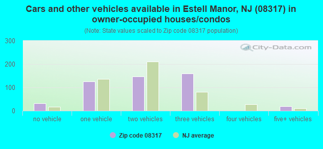 Cars and other vehicles available in Estell Manor, NJ (08317) in owner-occupied houses/condos