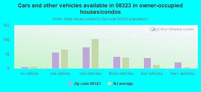 Cars and other vehicles available in 08323 in owner-occupied houses/condos