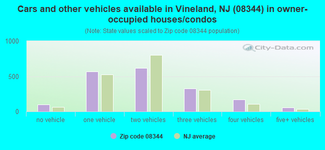 Cars and other vehicles available in Vineland, NJ (08344) in owner-occupied houses/condos