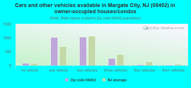 Cars and other vehicles available in Margate City, NJ (08402) in owner-occupied houses/condos