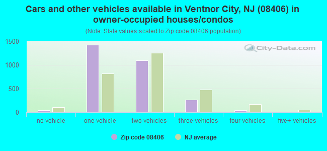 Cars and other vehicles available in Ventnor City, NJ (08406) in owner-occupied houses/condos