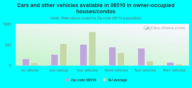 Cars and other vehicles available in 08510 in owner-occupied houses/condos