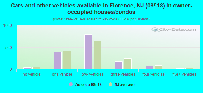 Cars and other vehicles available in Florence, NJ (08518) in owner-occupied houses/condos
