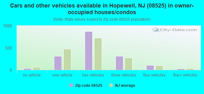 Cars and other vehicles available in Hopewell, NJ (08525) in owner-occupied houses/condos