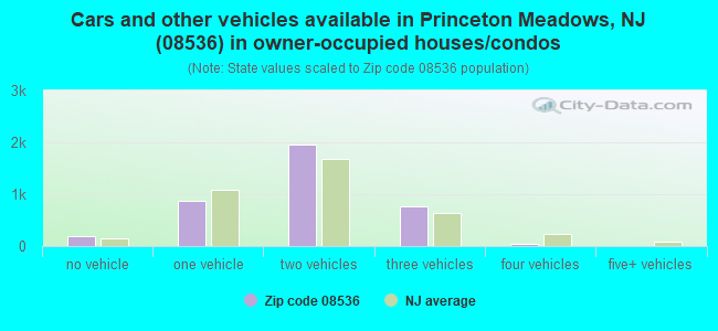 Cars and other vehicles available in Princeton Meadows, NJ (08536) in owner-occupied houses/condos