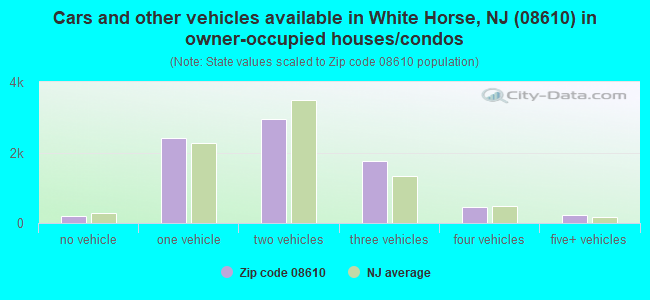 Cars and other vehicles available in White Horse, NJ (08610) in owner-occupied houses/condos