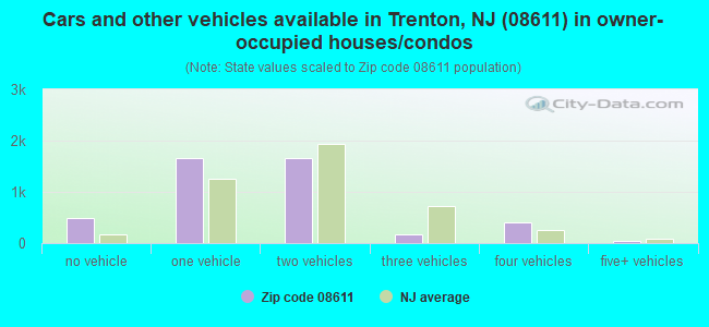 Cars and other vehicles available in Trenton, NJ (08611) in owner-occupied houses/condos