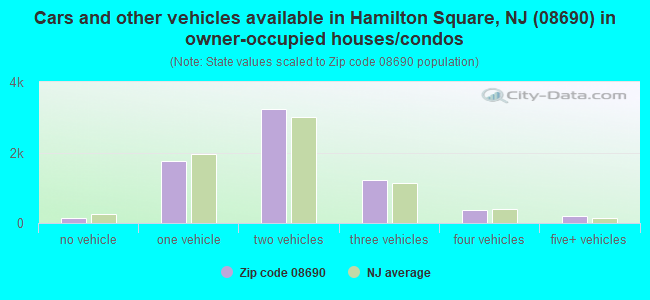 Cars and other vehicles available in Hamilton Square, NJ (08690) in owner-occupied houses/condos