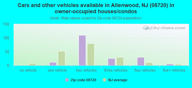 Cars and other vehicles available in Allenwood, NJ (08720) in owner-occupied houses/condos