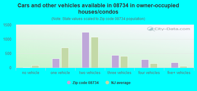 Cars and other vehicles available in 08734 in owner-occupied houses/condos