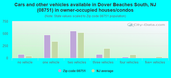 Cars and other vehicles available in Dover Beaches South, NJ (08751) in owner-occupied houses/condos