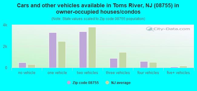 Cars and other vehicles available in Toms River, NJ (08755) in owner-occupied houses/condos