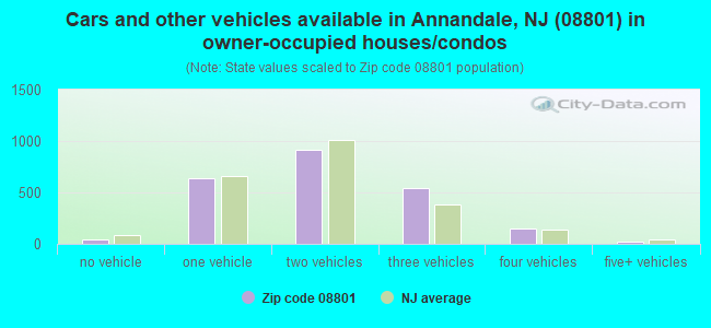Cars and other vehicles available in Annandale, NJ (08801) in owner-occupied houses/condos