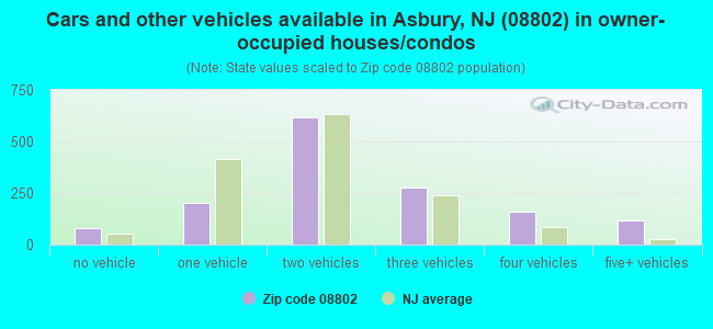 Cars and other vehicles available in Asbury, NJ (08802) in owner-occupied houses/condos
