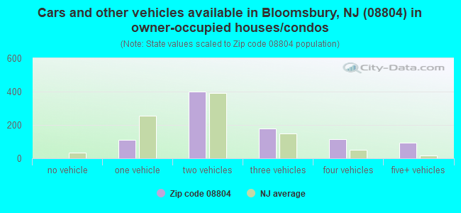 Cars and other vehicles available in Bloomsbury, NJ (08804) in owner-occupied houses/condos