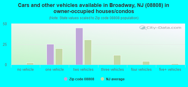 Cars and other vehicles available in Broadway, NJ (08808) in owner-occupied houses/condos