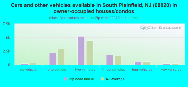 Cars and other vehicles available in South Plainfield, NJ (08820) in owner-occupied houses/condos