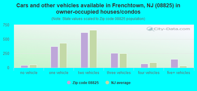 Cars and other vehicles available in Frenchtown, NJ (08825) in owner-occupied houses/condos