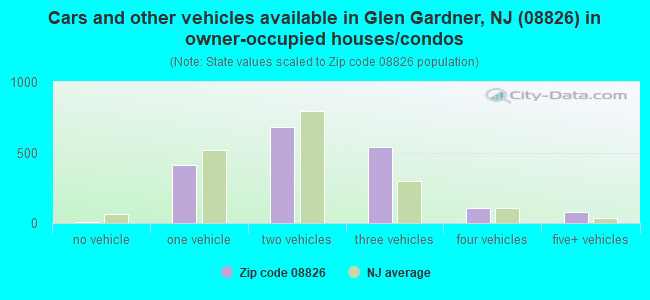 Cars and other vehicles available in Glen Gardner, NJ (08826) in owner-occupied houses/condos
