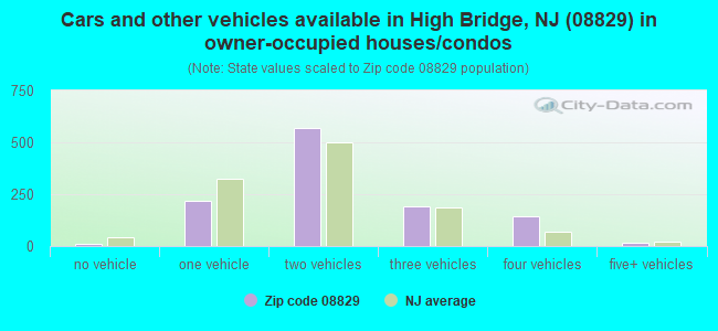 Cars and other vehicles available in High Bridge, NJ (08829) in owner-occupied houses/condos