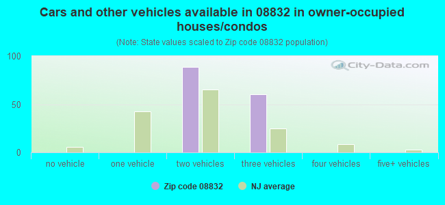Cars and other vehicles available in 08832 in owner-occupied houses/condos