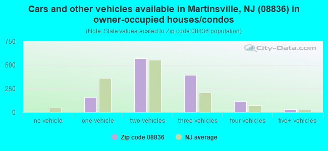 Cars and other vehicles available in Martinsville, NJ (08836) in owner-occupied houses/condos