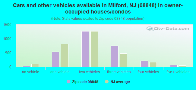 Cars and other vehicles available in Milford, NJ (08848) in owner-occupied houses/condos