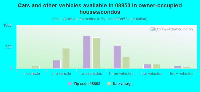 Cars and other vehicles available in 08853 in owner-occupied houses/condos