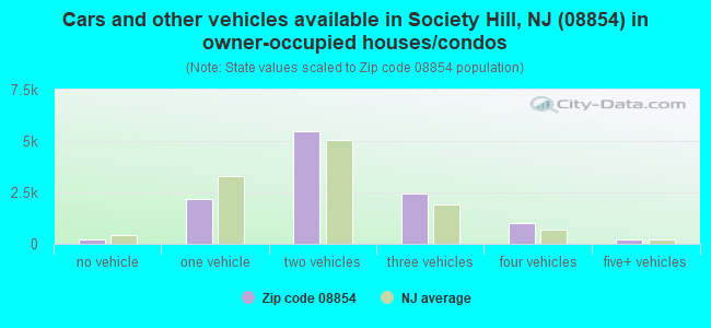 Cars and other vehicles available in Society Hill, NJ (08854) in owner-occupied houses/condos