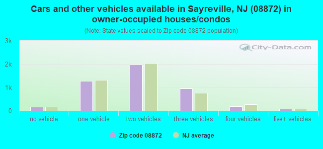Cars and other vehicles available in Sayreville, NJ (08872) in owner-occupied houses/condos
